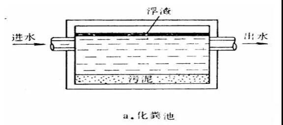 接触生物法是一种兼有活性污泥法和生物膜法特点的一种新的污水生化